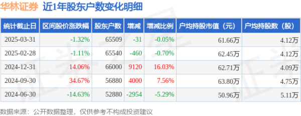 股票怎么加杠杆买入 华林证券(002945)3月31日股东户数6.55万户，较上期减少0.05%