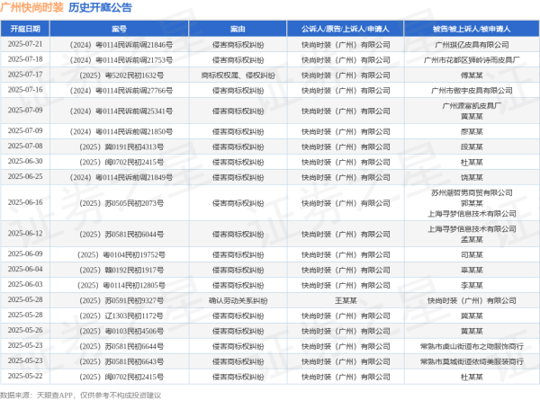 配资开户 广州快尚时装作为被告/被上诉人的1起涉及确认劳动关系纠纷的诉讼将于2025年5月28日开庭