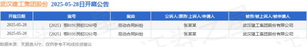 股票市场配资 武汉建工集团股份作为被告/被上诉人的2起涉及劳动合同纠纷的诉讼将于2025年5月28日开庭