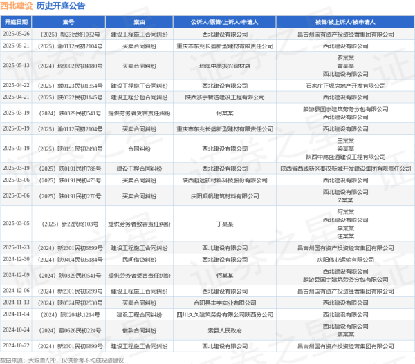 配资网站 西北建设作为原告/上诉人的1起涉及建设工程施工合同纠纷的诉讼将于2025年5月26日开庭