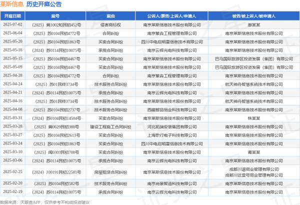 配资官方平台 莱斯信息作为被告/被上诉人的1起涉及合同纠纷的诉讼将于2025年6月4日开庭