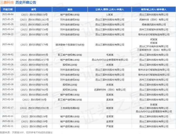 股票配资资讯平台 三景科技作为被告/被上诉人的1起涉及破产债权确认纠纷的诉讼将于2025年6月4日开庭