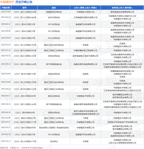 最安全靠谱的配资公司 中邮建技术作为被告/被上诉人的1起涉及中介合同纠纷的诉讼将于2025年6月4日开庭