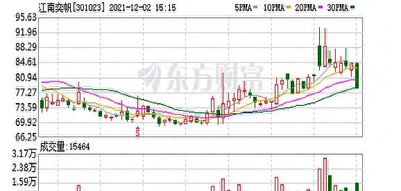 炒股配资排名 江南奕帆股东数增2.24%，户均持17.73万